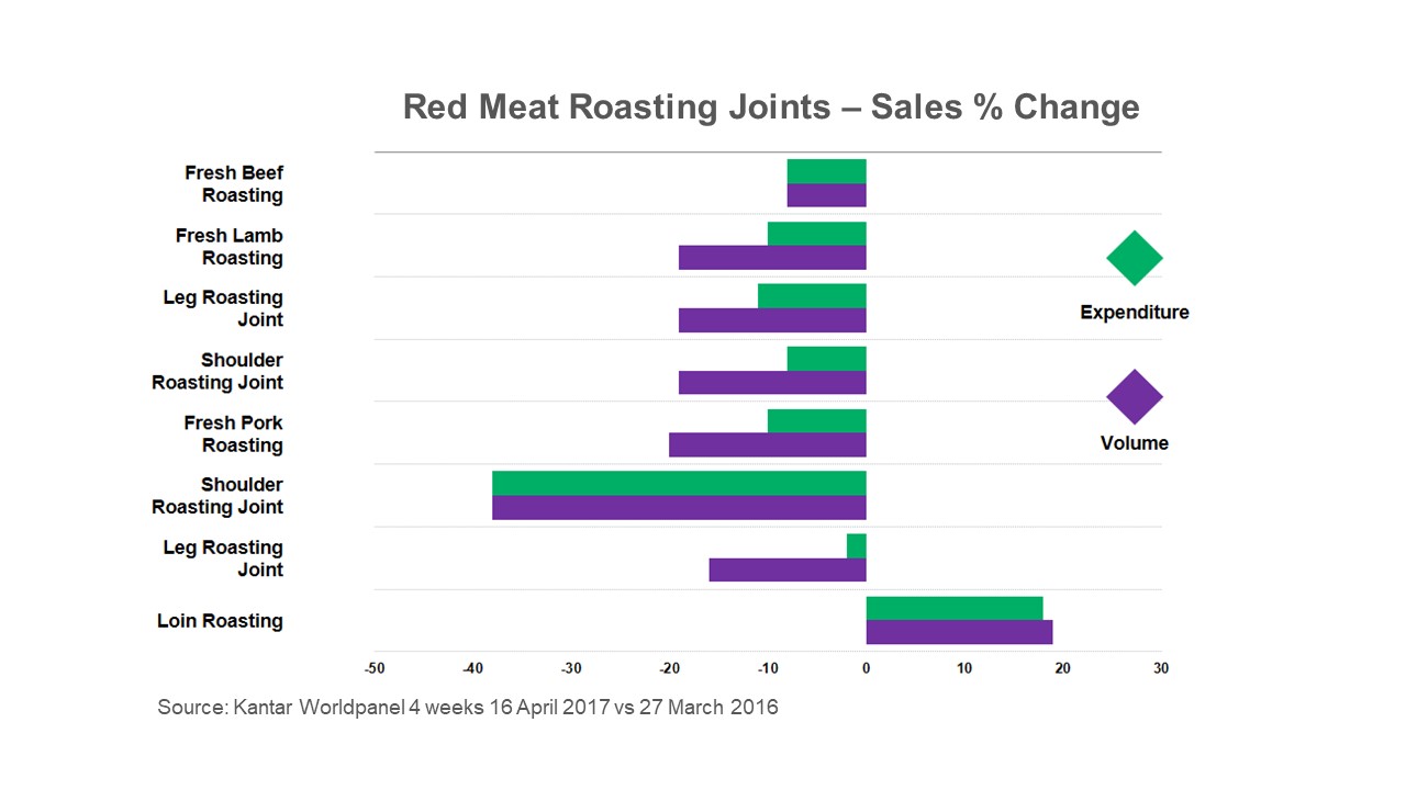 Chart showing loin roasting joints are the only red meat joint to have increased volume and value sales last Easter